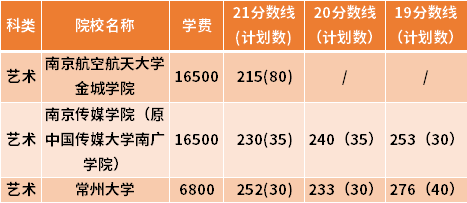 江苏专转本产品设计专业近三年录取分数线(19-21)