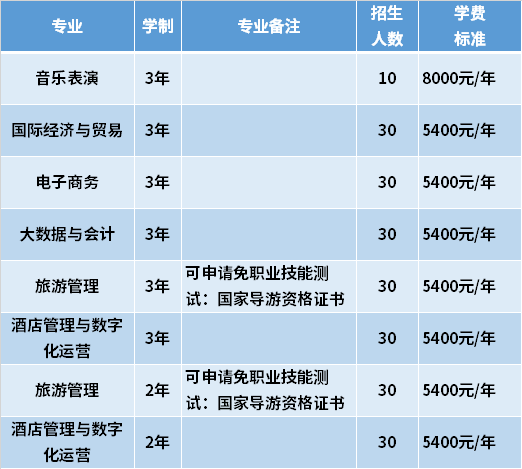 2021年海南外国语职业学院高职对口单招专业计划及学费