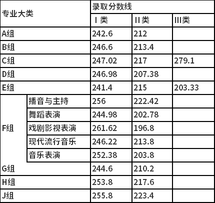2021年湖南大众传媒职业技术学院单独招生录取分数线
