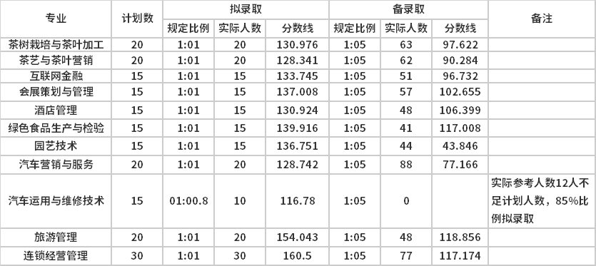 2021年浙江農(nóng)業(yè)商貿(mào)職業(yè)學(xué)院高職提前招生擬錄取和備錄取分?jǐn)?shù)線