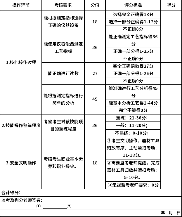 識別并操作葡萄酒發(fā)酵過程指標(biāo)監(jiān)控項(xiàng)目評分標(biāo)準(zhǔn)