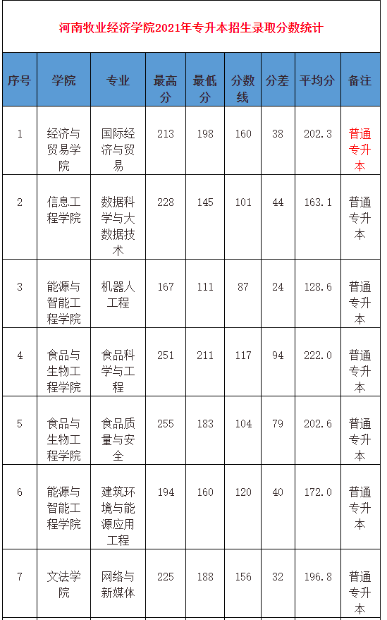 2018年2021年河南牧業經濟學院專升本錄取分數線