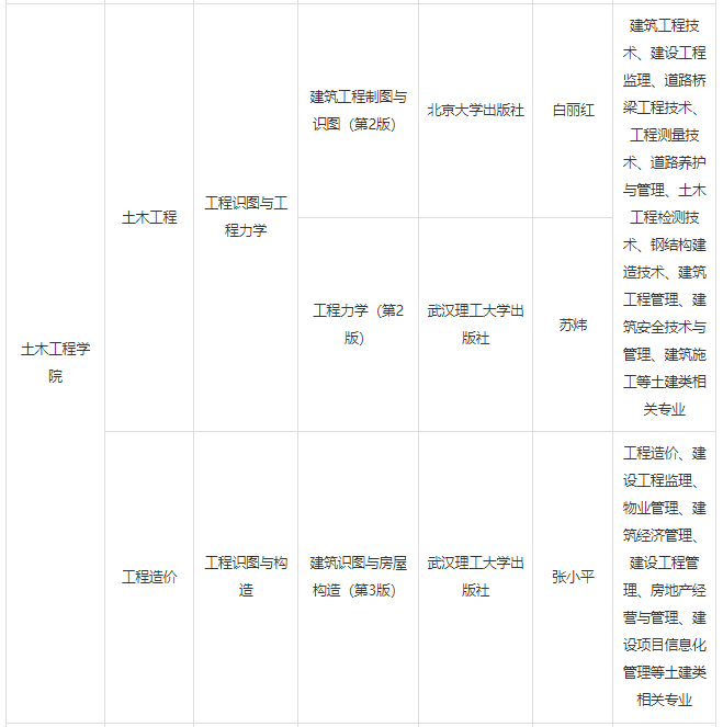 湖北工程學(xué)院2022年專升本招生專業(yè)及專業(yè)課考試科目