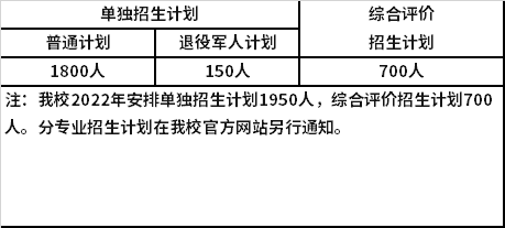 2022年菏澤職業(yè)學(xué)院高職（?？疲﹩为?dú)招生和綜合評(píng)價(jià)招生計(jì)劃