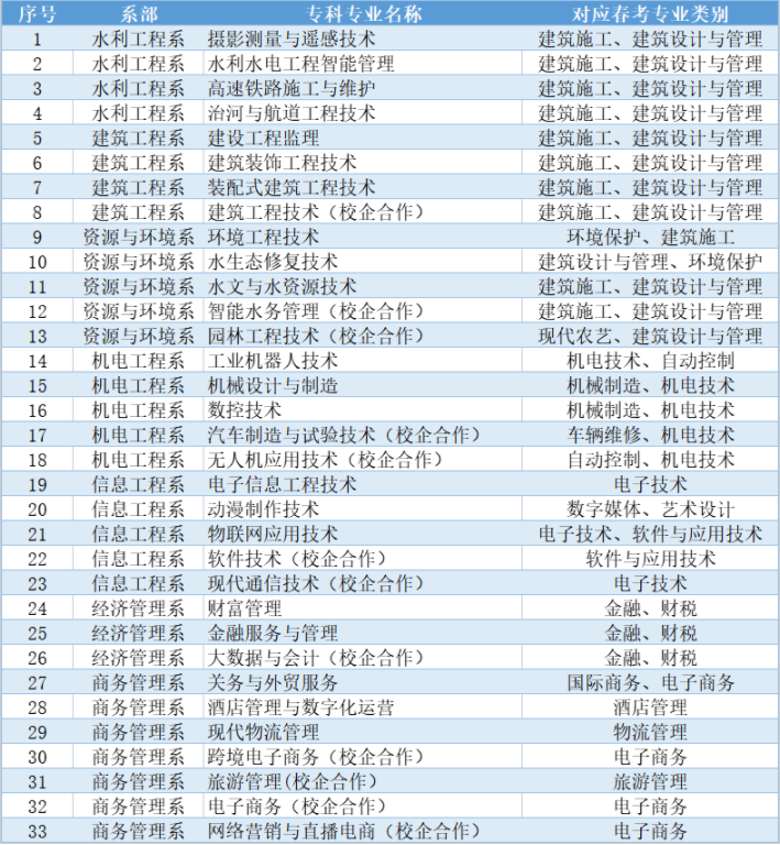 2022年山东水利职业学院春季高考统一考试招生专业类别