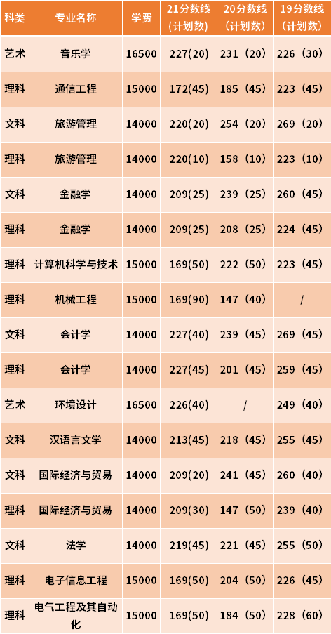 南京師范大學中北學院專轉本近三年分數(shù)線匯總（19-21）