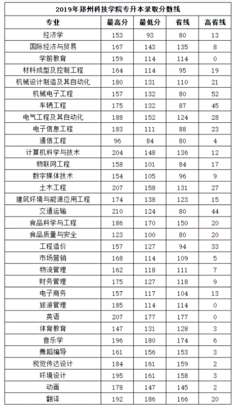 2019年鄭州科技學(xué)院專升本錄取分?jǐn)?shù)線