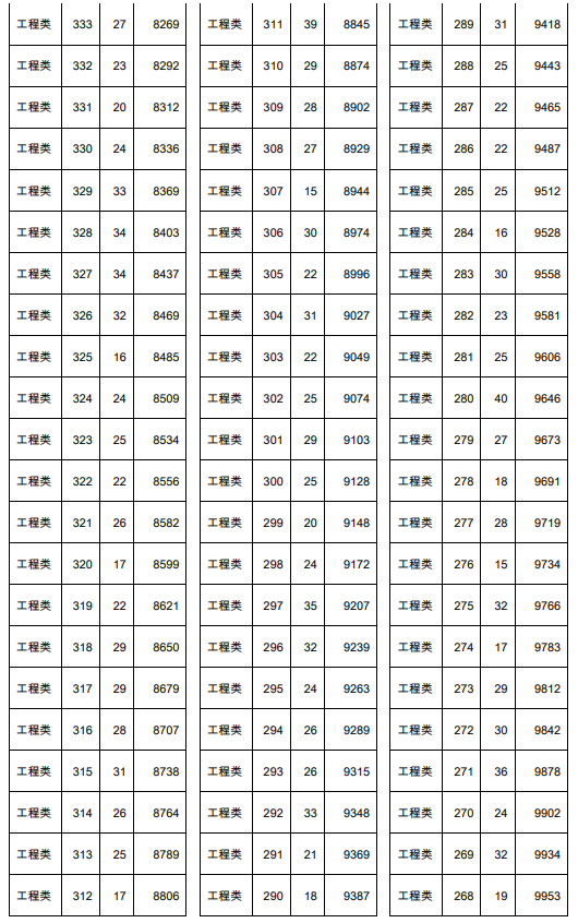 2021年天津春季高考面向中职生工程类专业分数档