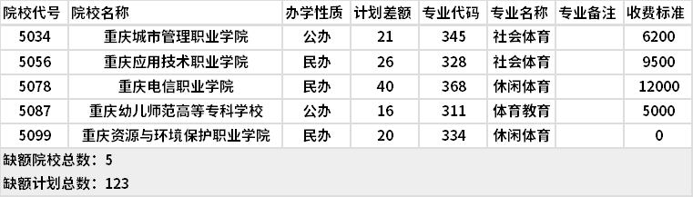 2021年重慶體育類高職分類?？婆?第2次征集)缺額計(jì)劃