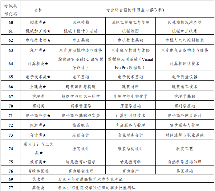 2022年重庆高职单招开设类别及专业综合理论测试科目一览表