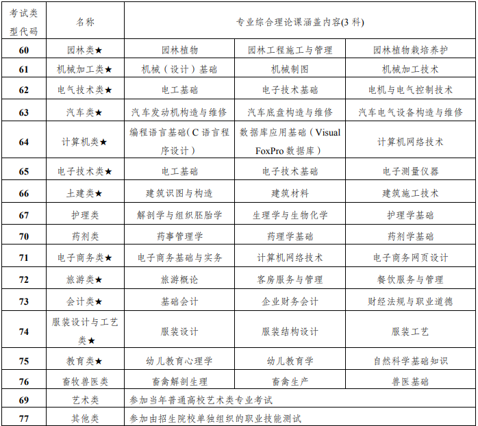 2022年重慶高職單招開設(shè)類別及專業(yè)綜合理論測(cè)試科目一覽表