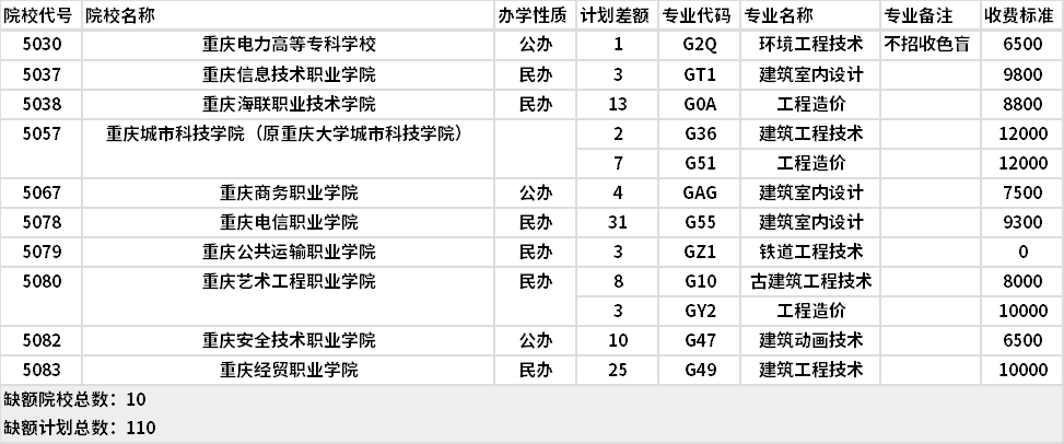 2021年重慶土建類高職分類?？婆?第2次征集)缺額計劃