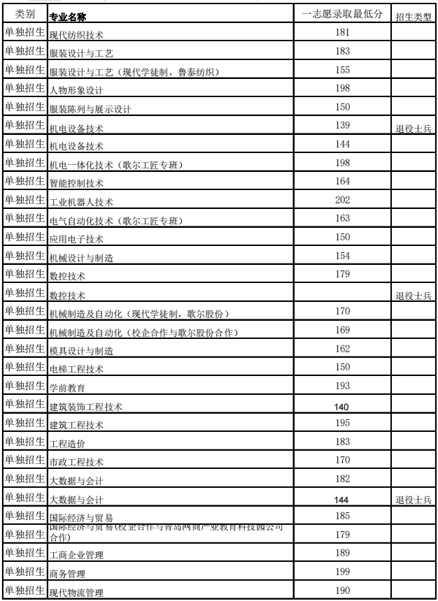 2021年山东科技职业学院单招和综招一志愿录取分数线