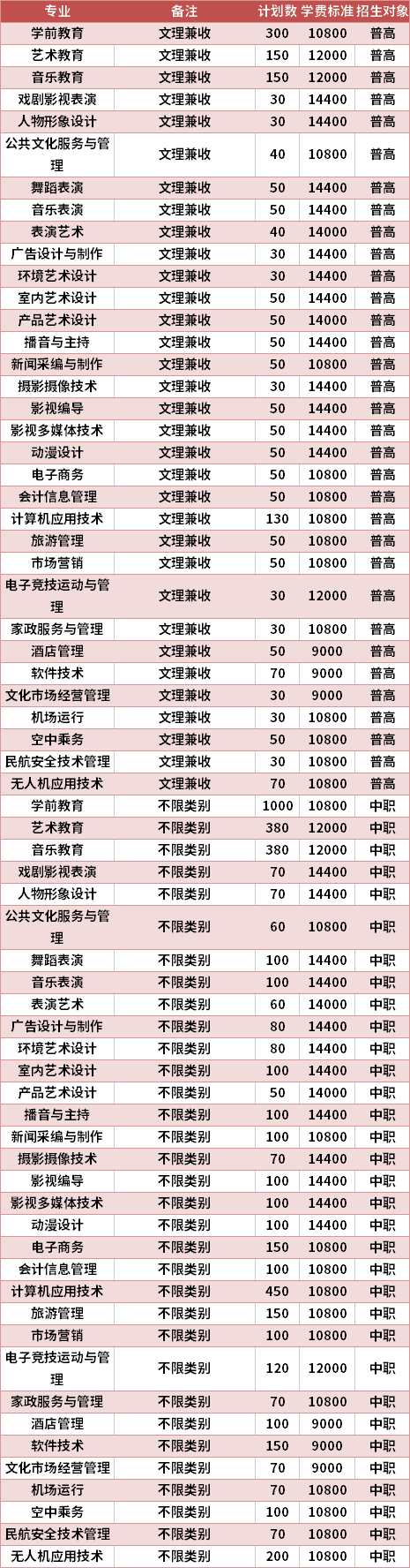 四川文化传媒职业学院2021年高职单招专业计划及学费