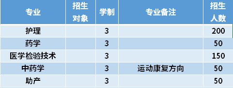 2021年大慶醫(yī)學(xué)高等?？茖W(xué)校高職單招招生專業(yè)計(jì)劃