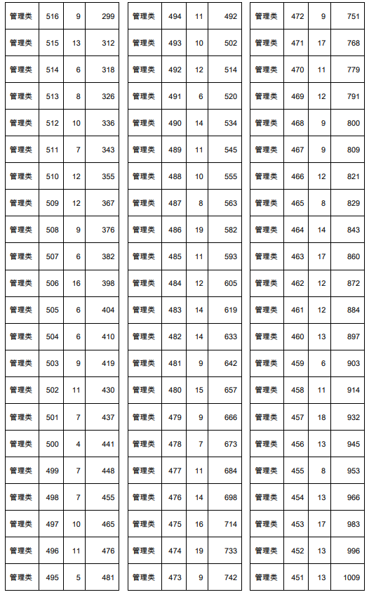 2021年天津春季高考面向中職生管理類專業(yè)分?jǐn)?shù)檔