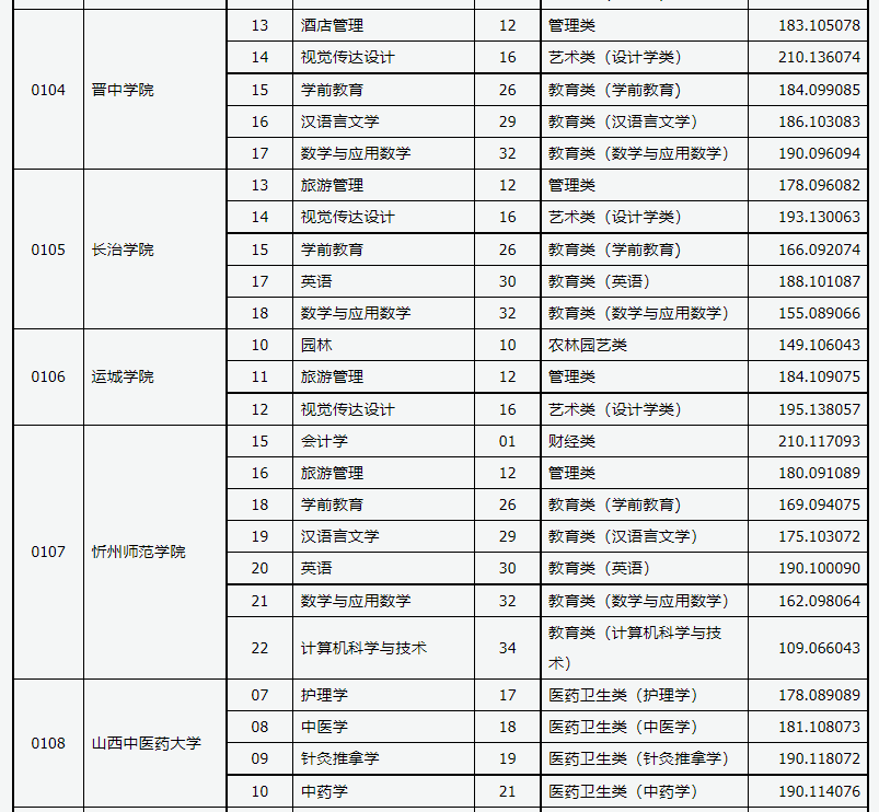 2021年山西專升本錄取普通批院校投檔最低分