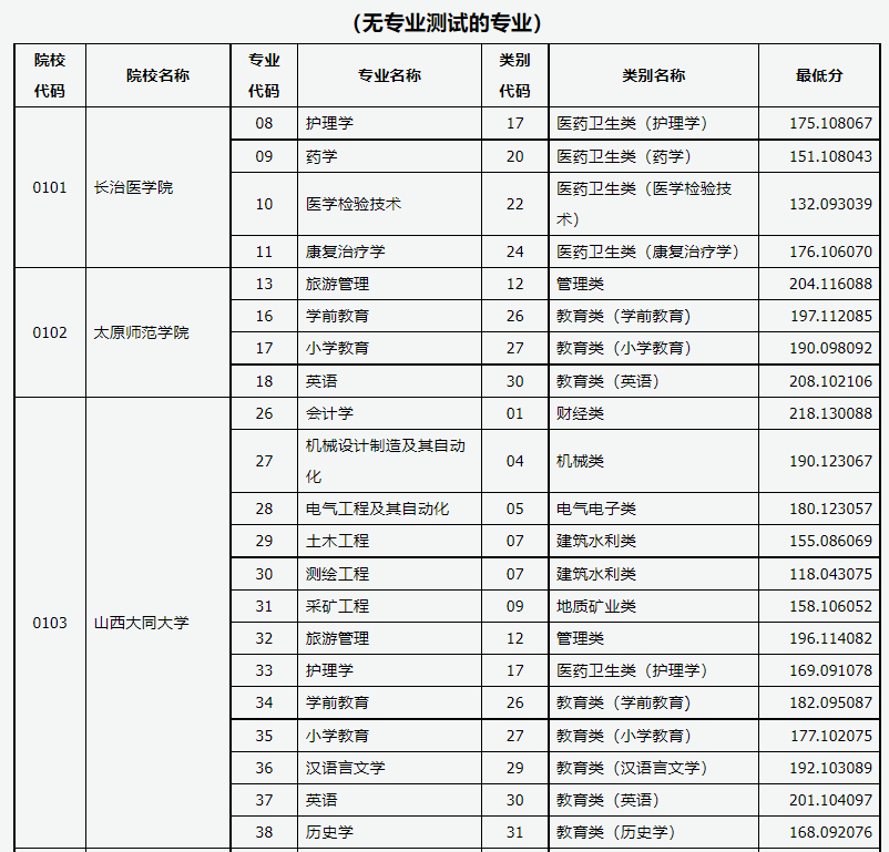 2021年山西專升本錄取普通批院校投檔最低分