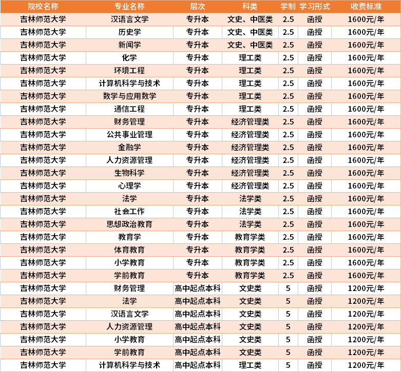 吉林师范大学2021年成人高考学费收费标准.png