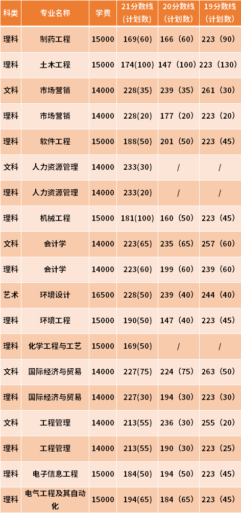 南京理工大學泰州科技學院專轉本近三年分數線匯總（19-21）