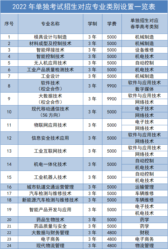 2022年青岛工程职业学院单独考试招生专业对应春季高考类别