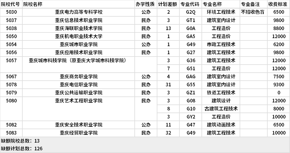 2021年重慶土建類高職分類?？婆?第1次征集)缺額計劃