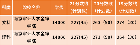 江蘇專轉(zhuǎn)本審計(jì)學(xué)專業(yè)近三年錄取分?jǐn)?shù)線(19-21)