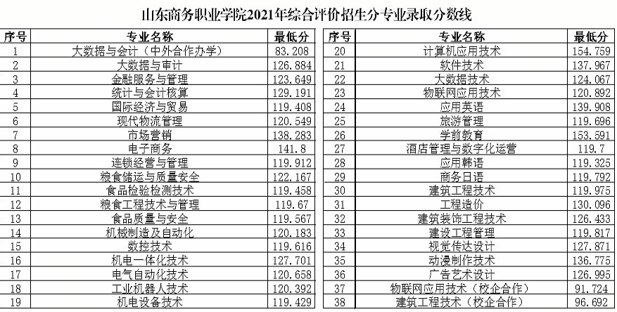 2021年山東商務(wù)職業(yè)學(xué)院單招綜評分專業(yè)錄取分?jǐn)?shù)線