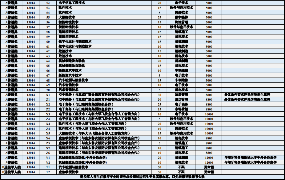 2022年青島港灣職業(yè)技術(shù)學(xué)院?jiǎn)为?dú)招生和綜合評(píng)價(jià)招生計(jì)劃