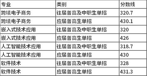 2021年湖南信息职业技术学院单独招生补录分数线
