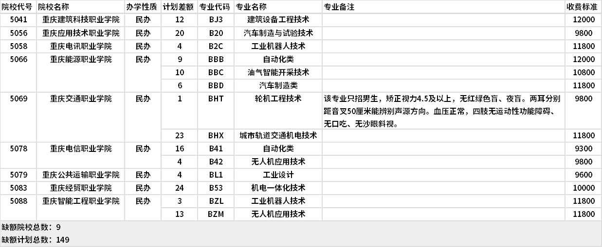 2021年重慶機(jī)械加工類高職分類?？婆?第2次征集)缺額計(jì)劃