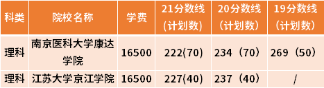 江苏专转本医学检验技术专业近三年录取分数线(19-21)