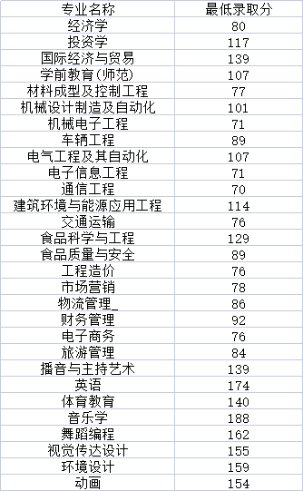 2020年鄭州科技學(xué)院專升本錄取分?jǐn)?shù)線