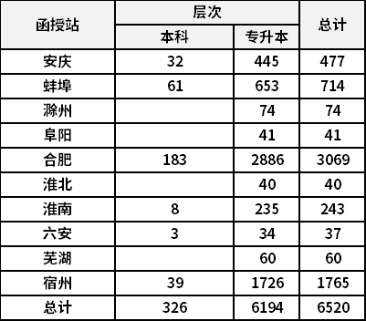 安徽财经大学2021年成人高考招生录取工作总结.png