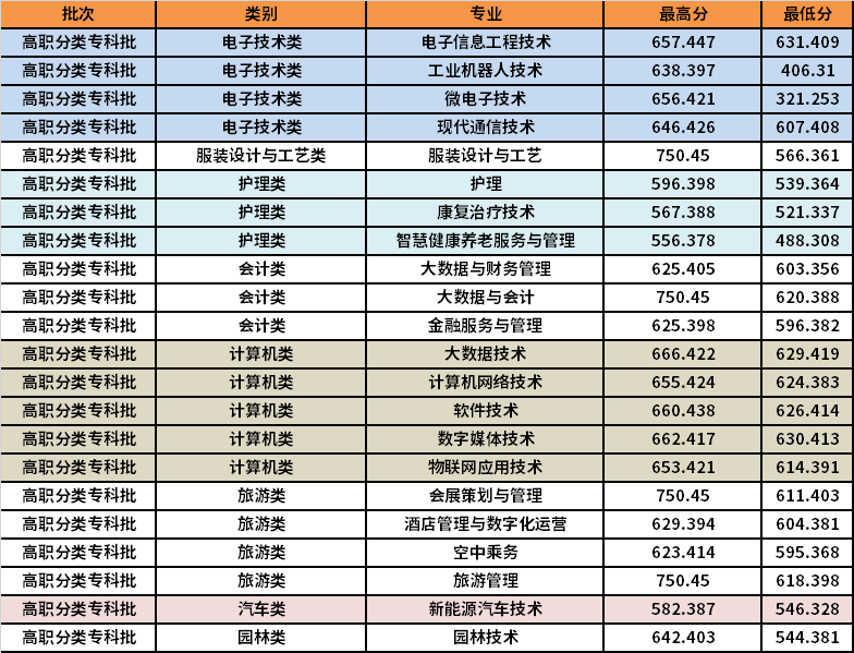 2021年重慶城市管理職業(yè)學(xué)院高職分類考試對(duì)口?？婆猩浫》?jǐn)?shù)線