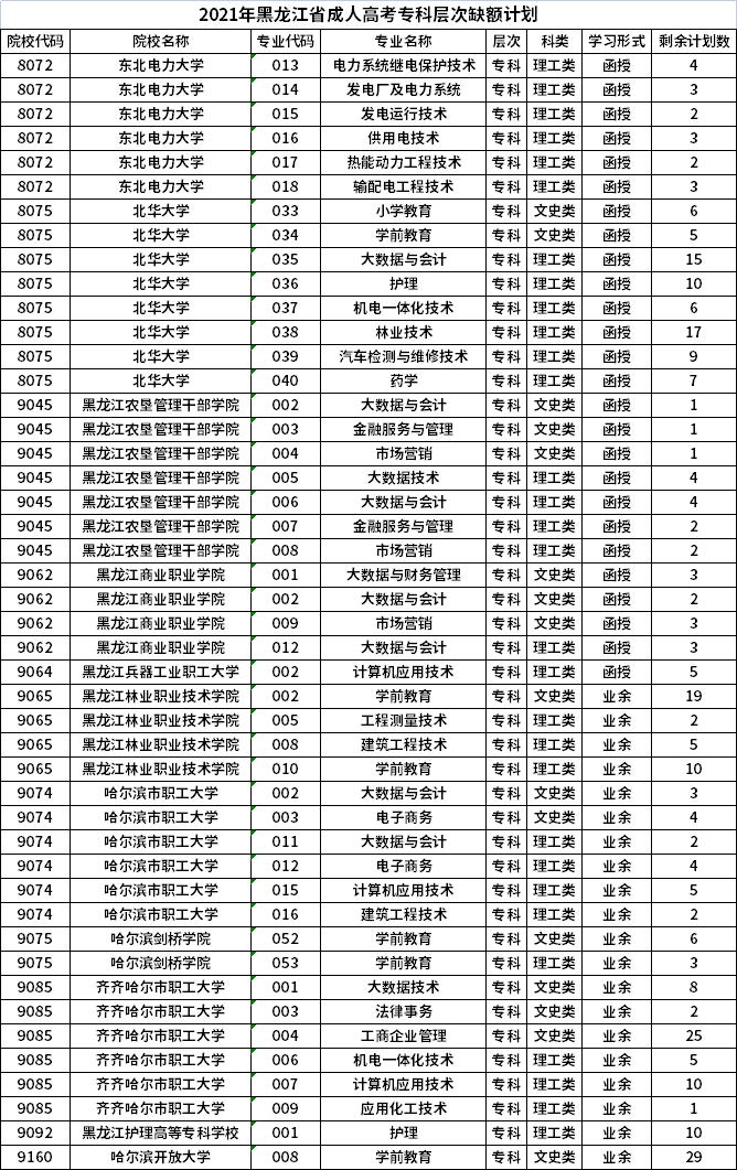 2021年黑龙江省成人高考专科层次剩余计划.png