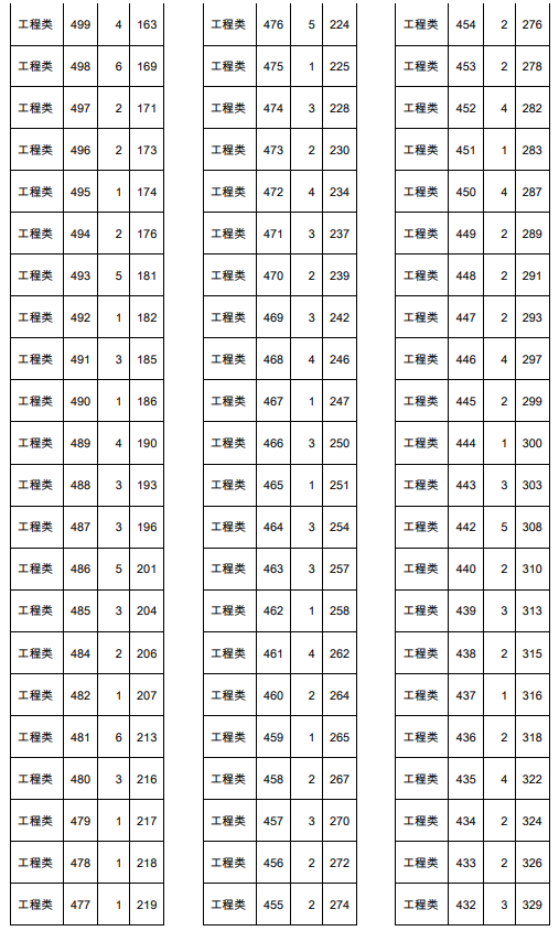 2021年天津春季高考面向藝術(shù)類中職生工程類專業(yè)分?jǐn)?shù)檔