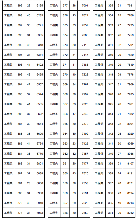 2021年天津春季高考面向中职生工程类专业分数档