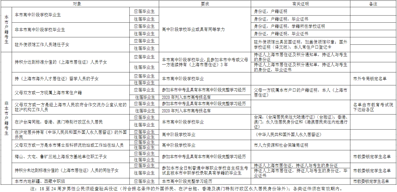 2021年在沪报考普通高校专科层次依法自主招生考试条件一览表