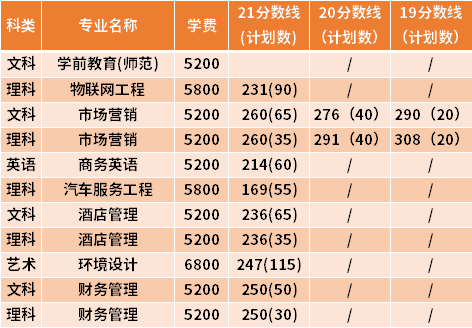 江蘇理工學院專轉本近三年分數(shù)線匯總（19-21）