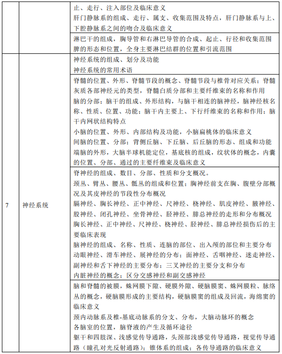 2022年山西專升本人體解剖學考試信息