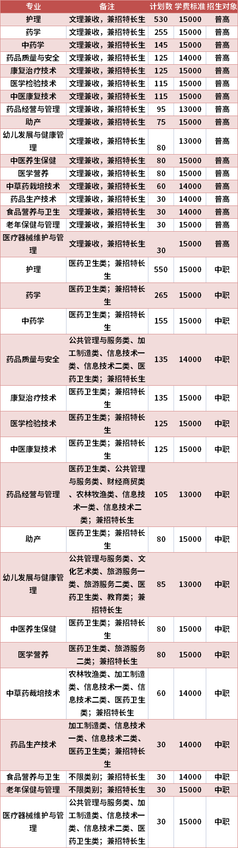 眉山药科职业学院2021年高职单招专业计划及学费