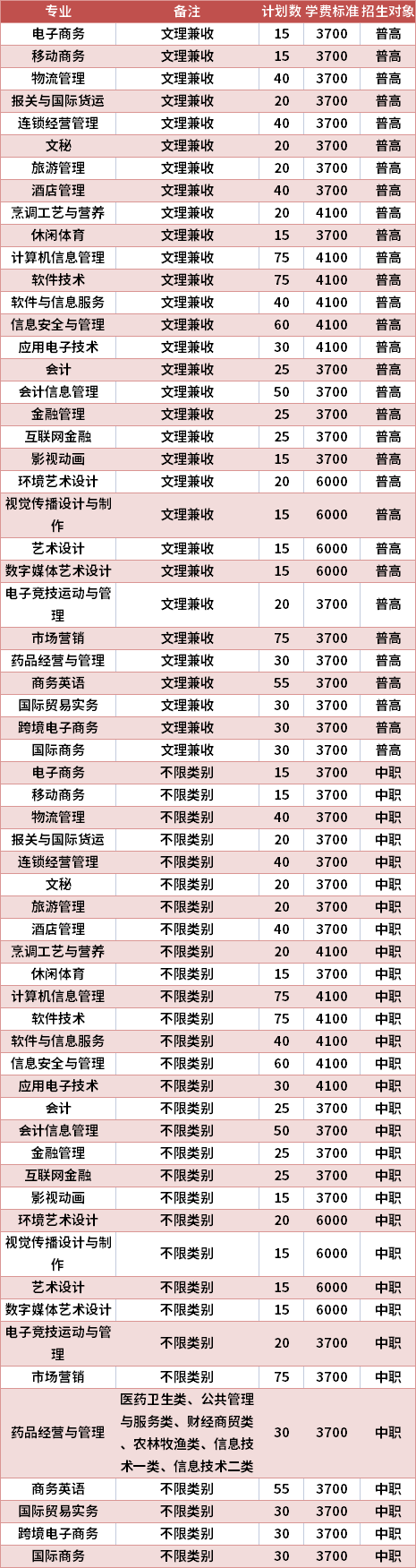 四川商务职业学院2021年高职单招专业计划及学费