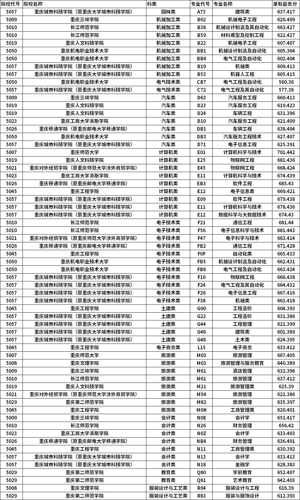 2021年重庆高职分类考试高职对口本科批招生录取信息表