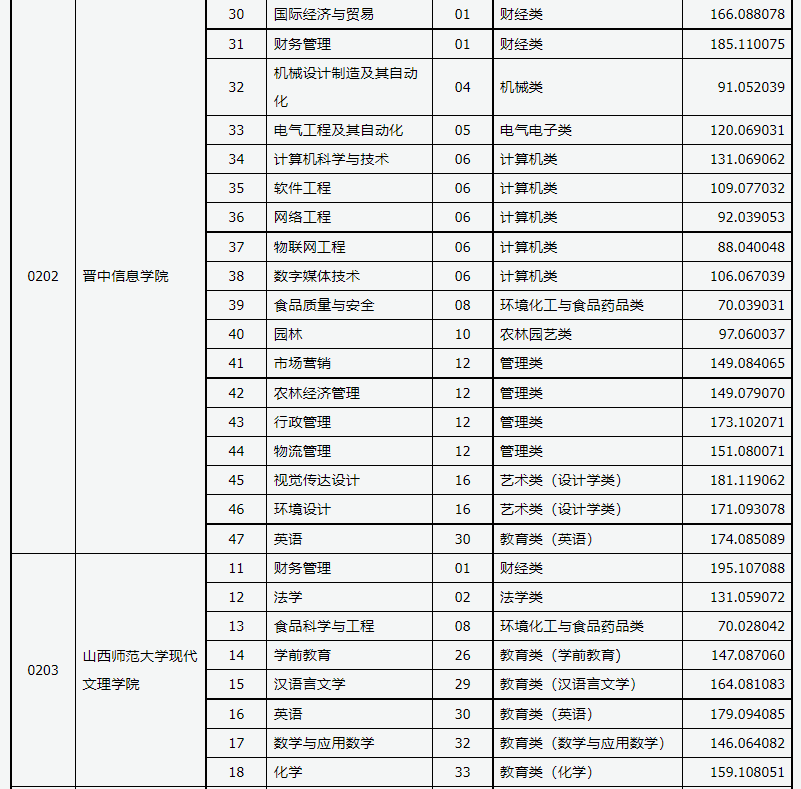 2021年山西專升本錄取普通批院校投檔最低分