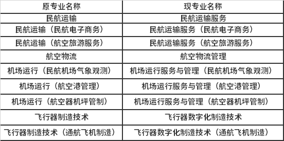 2021年上海民航職業(yè)技術(shù)學(xué)院自主招生專業(yè)名稱調(diào)整