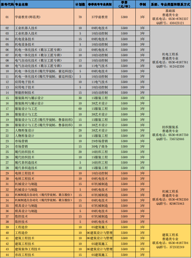 2022年山东科技职业学院单独招生分专业招生计划