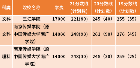 江苏专转本新闻学专业近三年录取分数线(19-21)