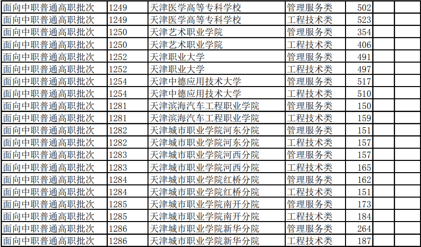 2021年天津市春季高考各批次院校录取最低分数线