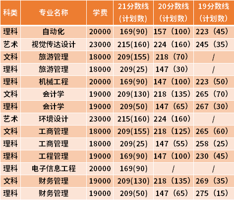 無錫太湖學(xué)院專轉(zhuǎn)本近三年分?jǐn)?shù)線匯總（19-21）